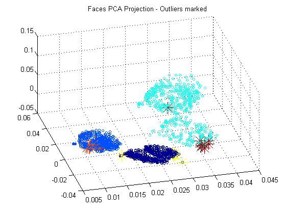 Outlier Detection on Yale Face-Database B